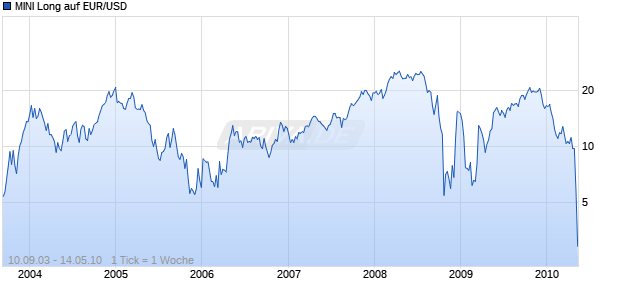 MINI Long auf EUR/USD [The Royal Bank of Scotland N.V.] Chart