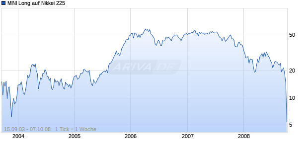 MINI Long auf Nikkei 225 [ABN AMRO] Chart