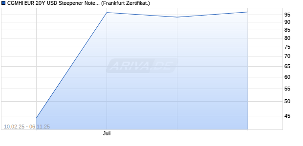 CGMHI EUR 20Y USD Steepener Note auf 10 J. USD . (WKN A2RU6T, ISIN XS1882620237) Chart