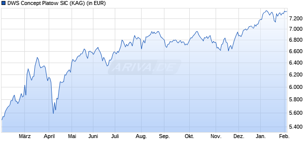 Performance des DWS Concept Platow SIC (WKN DWSK61, ISIN LU1865033176)