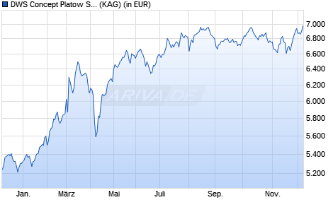 Performance des DWS Concept Platow SIC (WKN DWSK61, ISIN LU1865033176)