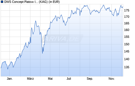 Performance des DWS Concept Platow IC5 (WKN DWSK63, ISIN LU1865032871)