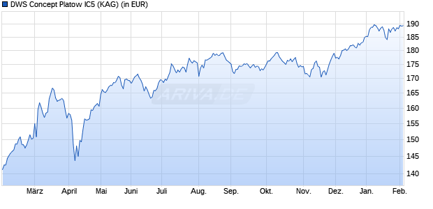 Performance des DWS Concept Platow IC5 (WKN DWSK63, ISIN LU1865032871)