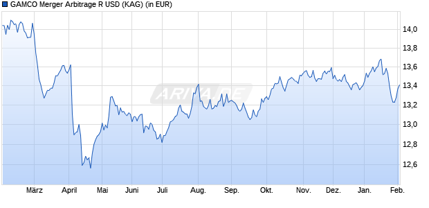 Performance des GAMCO Merger Arbitrage R USD (WKN A2N96A, ISIN LU1453360825)