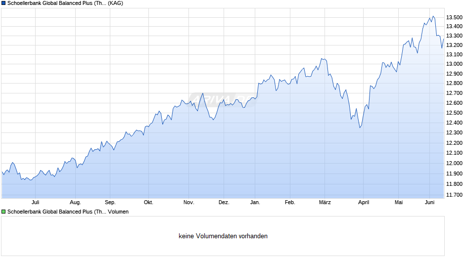 Schoellerbank Global Balanced Plus (Thes.) Chart