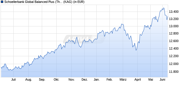 Performance des Schoellerbank Global Balanced Plus (Thes.) (WKN A2N86X, ISIN AT0000A23SY9)