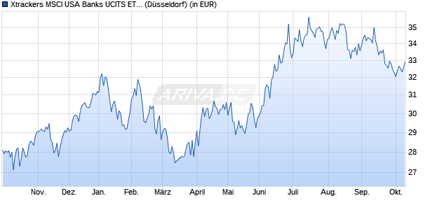 Performance des Xtrackers MSCI USA Banks UCITS ETF 1D (WKN A2N6AF, ISIN IE00BDVPTJ63)