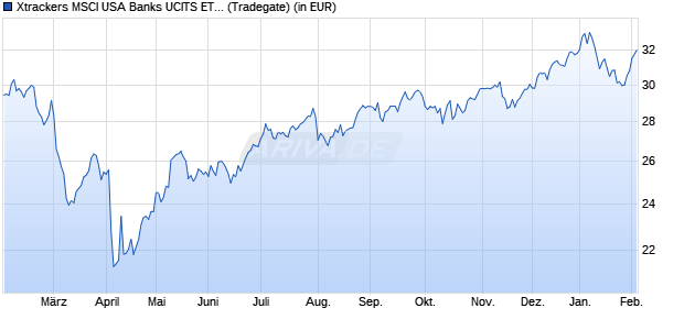Performance des Xtrackers MSCI USA Banks UCITS ETF 1D (WKN A2N6AF, ISIN IE00BDVPTJ63)