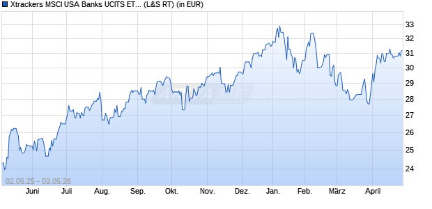 Performance des Xtrackers MSCI USA Banks UCITS ETF 1D (WKN A2N6AF, ISIN IE00BDVPTJ63)