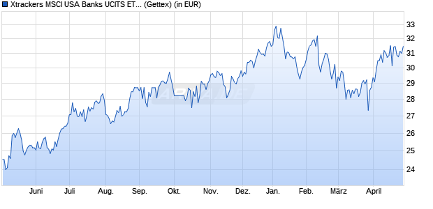 Performance des Xtrackers MSCI USA Banks UCITS ETF 1D (WKN A2N6AF, ISIN IE00BDVPTJ63)