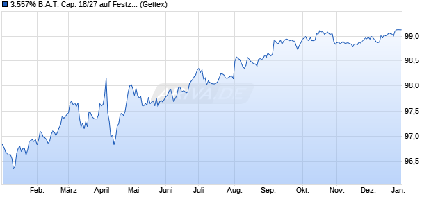 3.557% B.A.T. Cap. 18/27 auf Festzins (WKN A2RTLT, ISIN US05526DBB01) Chart