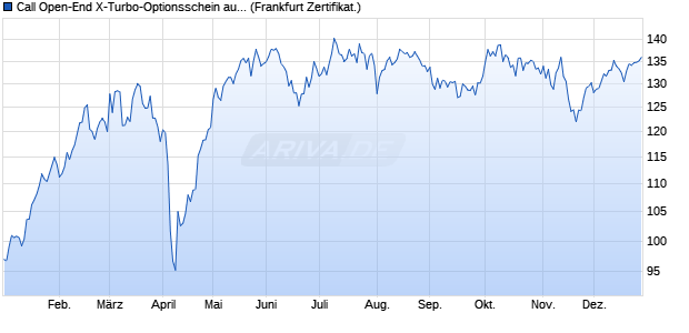 Call Open-End X-Turbo-Optionsschein auf DAX [Vont. (WKN: VN9KU3) Chart