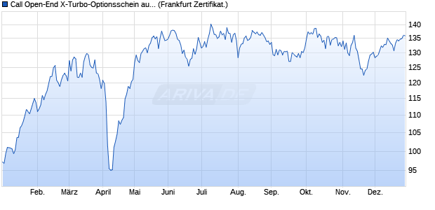 Call Open-End X-Turbo-Optionsschein auf DAX [Vont. (WKN: VN9KU2) Chart