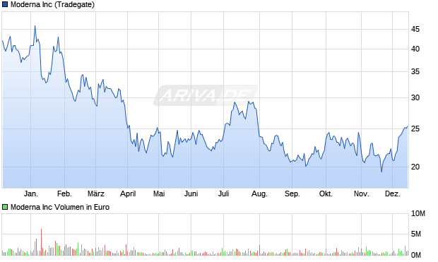 Moderna Aktie Chart