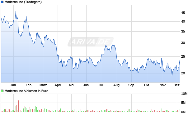 Moderna Aktie Chart