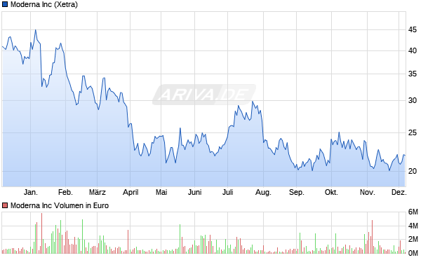 Moderna Aktie Chart
