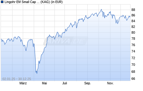 Performance des Lingohr EM Small Cap Value (I) (WKN A2JN5G, ISIN DE000A2JN5G3)