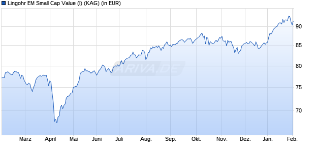 Performance des Lingohr EM Small Cap Value (I) (WKN A2JN5G, ISIN DE000A2JN5G3)