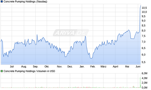 Concrete Pumping Holdings Aktie Chart