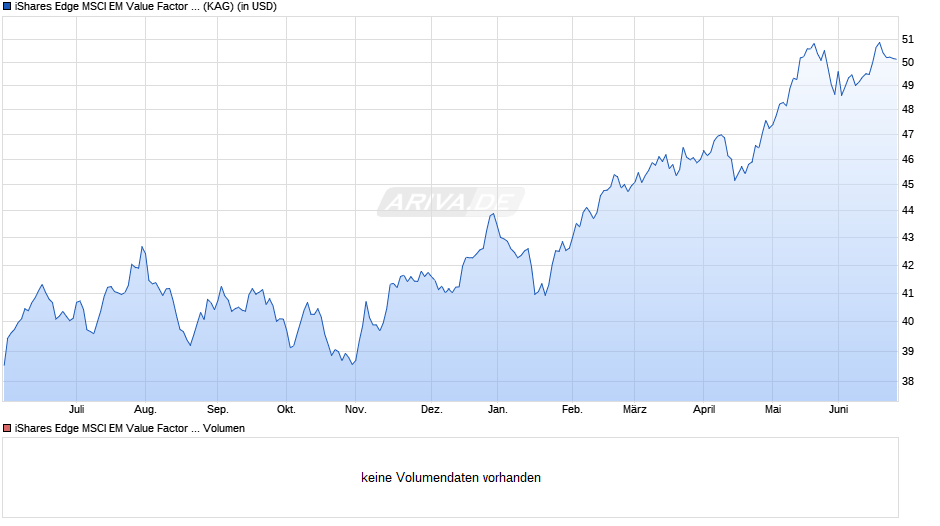 iShares Edge MSCI EM Value Factor UCITS ETF USD (Acc) Chart