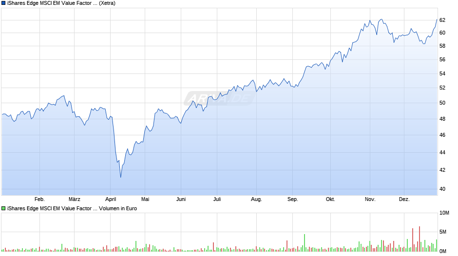 iShares Edge MSCI EM Value Factor UCITS ETF USD (Acc) Chart