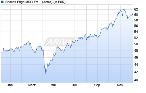 Performance des iShares Edge MSCI EM Value Factor UCITS ETF USD (Acc) (WKN A2JJAQ, ISIN IE00BG0SKF03)