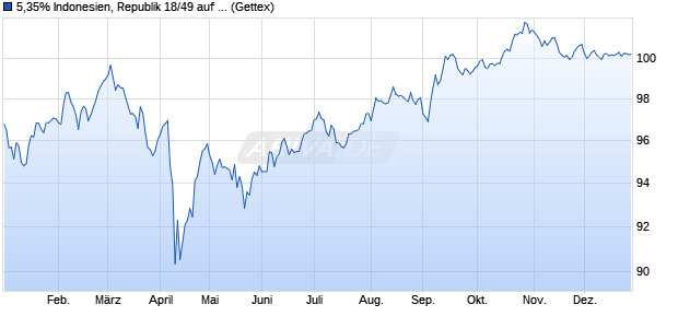 5,35% Indonesien, Republik 18/49 auf Festzins (WKN A2RVDE, ISIN US455780CJ33) Chart