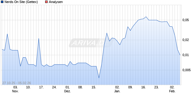 Nerds On Site Aktie