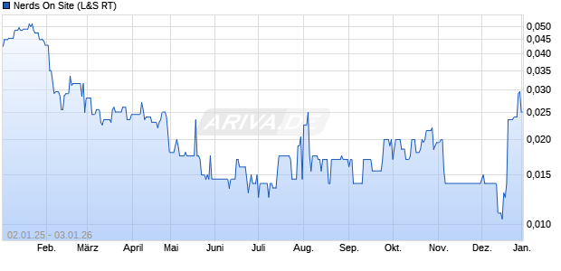Nerds On Site Aktie Chart