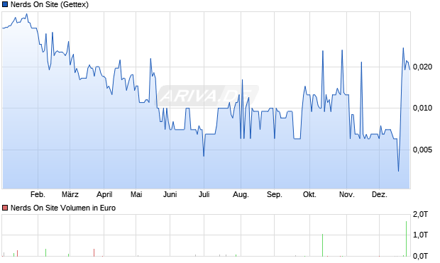 Nerds On Site Aktie Chart
