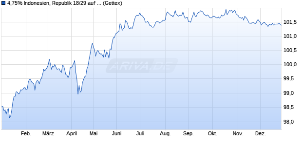 4,75% Indonesien, Republik 18/29 auf Festzins (WKN A2RVDD, ISIN US455780CH76) Chart