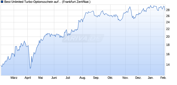 Best Unlimited Turbo-Optionsschein auf Deutsche B. (WKN: CJ6UE6) Chart