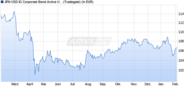 Performance des JPM USD IG Corporate Bond Active UCITS ETF USD acc (WKN A2N76C, ISIN IE00BF59RV63)
