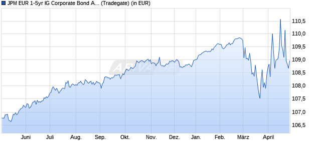 Performance des JPM EUR 1-5yr IG Corporate Bond Active UCITS ETF EUR acc (WKN A2N76E, ISIN IE00BF59RW70)