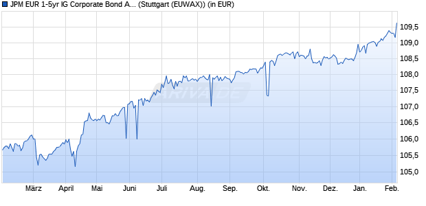 Performance des JPM EUR 1-5yr IG Corporate Bond Active UCITS ETF EUR acc (WKN A2N76E, ISIN IE00BF59RW70)