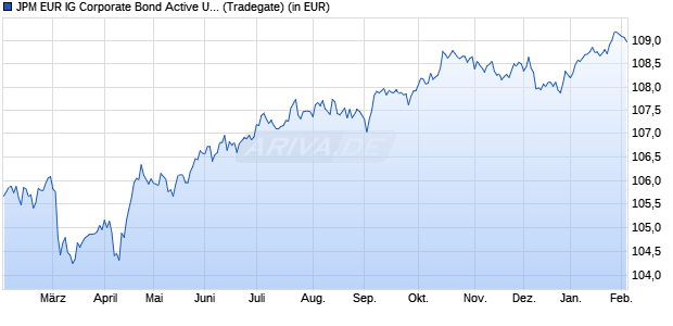 Performance des JPM EUR IG Corporate Bond Active UCITS ETF EUR acc (WKN A2N76D, ISIN IE00BF59RX87)
