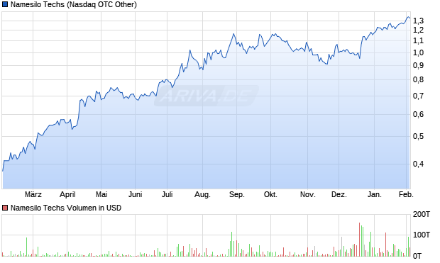 Namesilo Techs Aktie Chart
