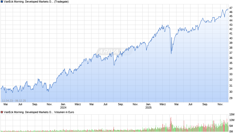 VanEck Morning. Developed Markets Dividend Leaders UCITS ETF Chart