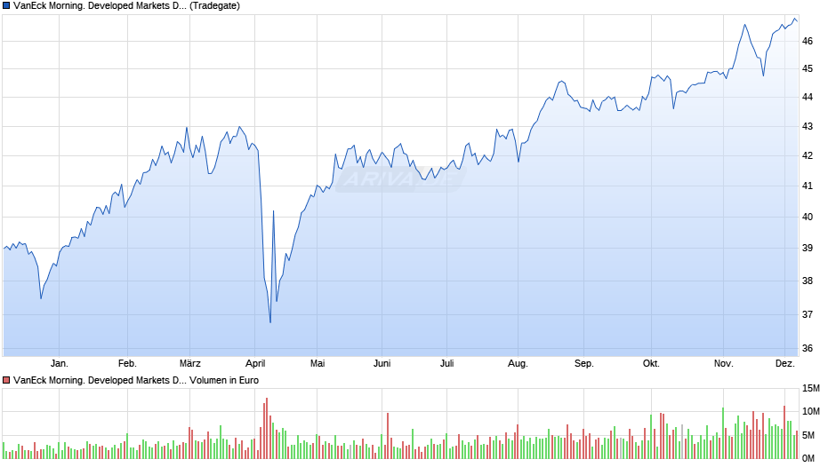 VanEck Morning. Developed Markets Dividend Leaders UCITS ETF Chart