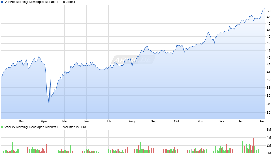 VanEck Morning. Developed Markets Dividend Leaders UCITS ETF Chart