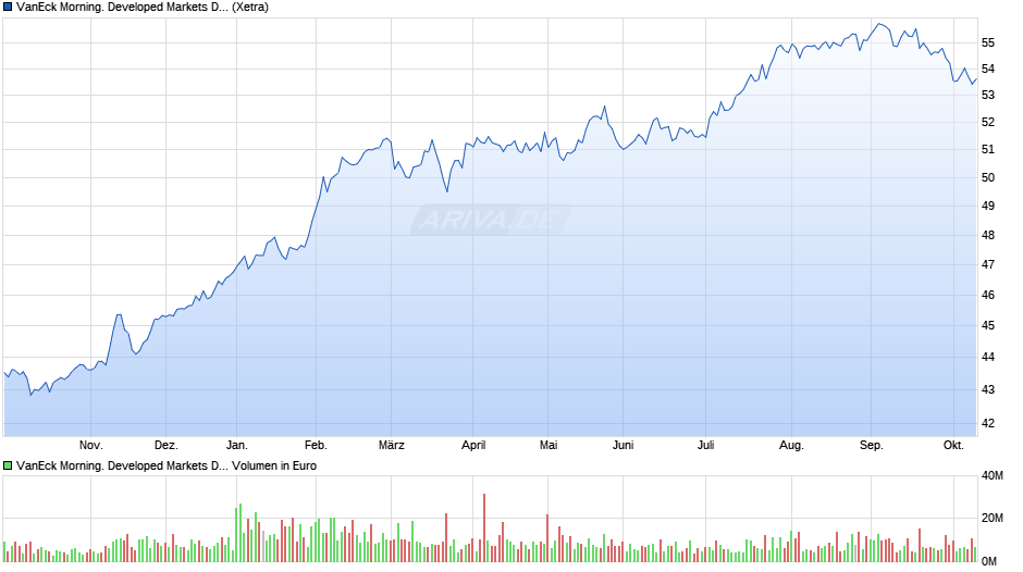 VanEck Morning. Developed Markets Dividend Leaders UCITS ETF Chart