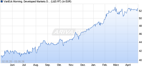 Performance des VanEck Morning. Developed Markets Dividend Leaders UCITS ETF (WKN A2JAHJ, ISIN NL0011683594)