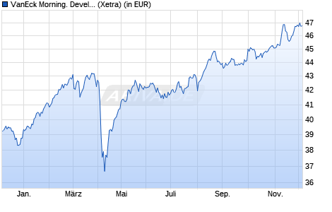 Performance des VanEck Morning. Developed Markets Dividend Leaders UCITS ETF (WKN A2JAHJ, ISIN NL0011683594)