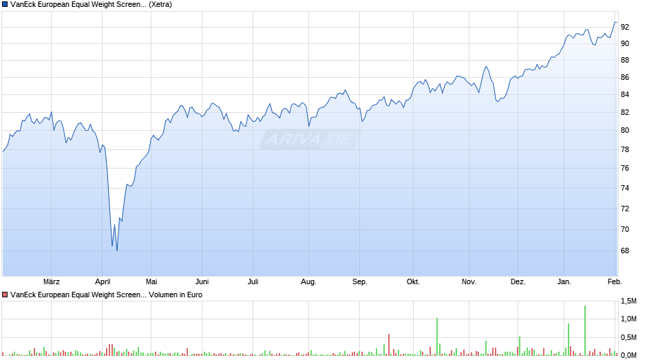 VanEck European Equal Weight Screened UCITS ETF Chart