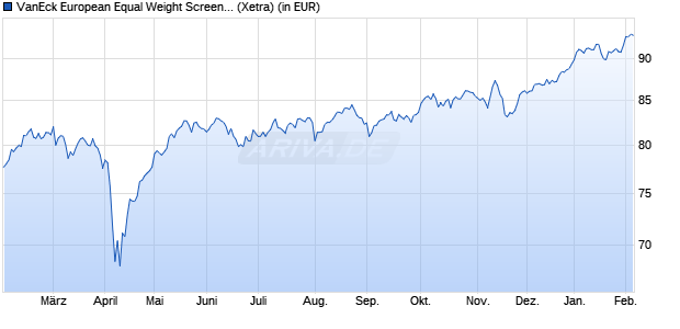 Performance des VanEck European Equal Weight Screened UCITS ETF (WKN A14PPP, ISIN NL0010731816)