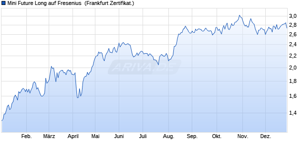 Mini Future Long auf Fresenius [DZ BANK AG] (WKN: DDQ7HS) Chart