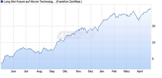 Long Mini-Future auf Micron Technology [Vontobel] (WKN: VN9R7D) Chart
