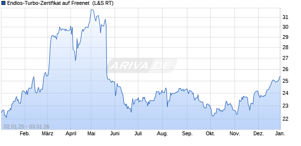 Endlos-Turbo-Zertifikat auf Freenet [Lang & Schwarz] (WKN: LS4Q8Y) Chart