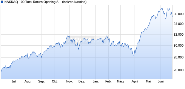 NASDAQ-100 Total Return Opening Stlmt Value Chart