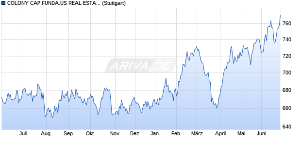 COLONY CAP.FUNDA.US REAL ESTA.GR USD Chart